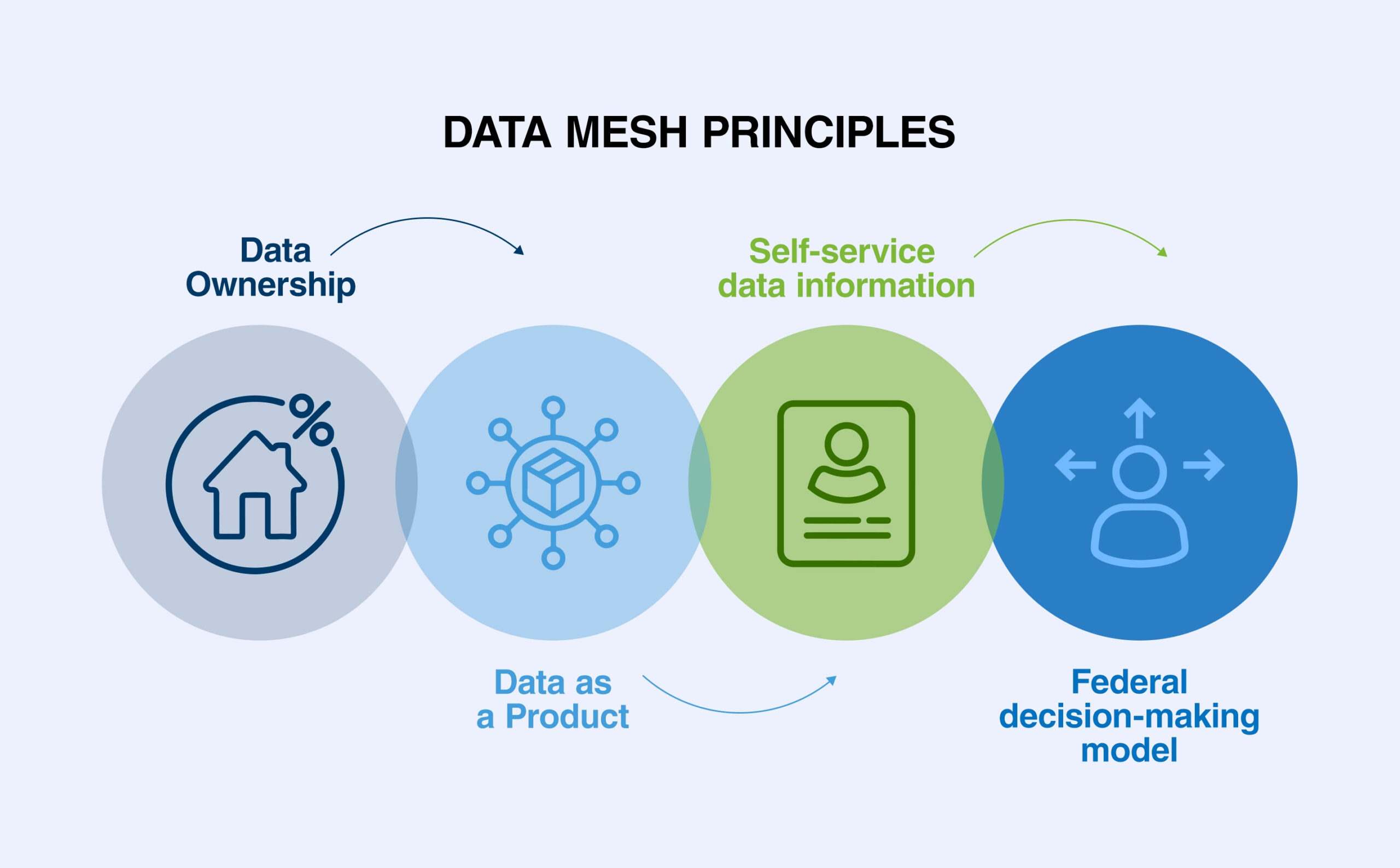 Data Mesh คือ