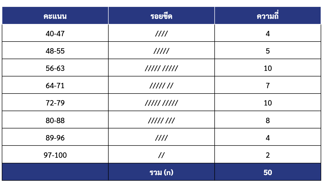 ตารางแจกแจงความถี่